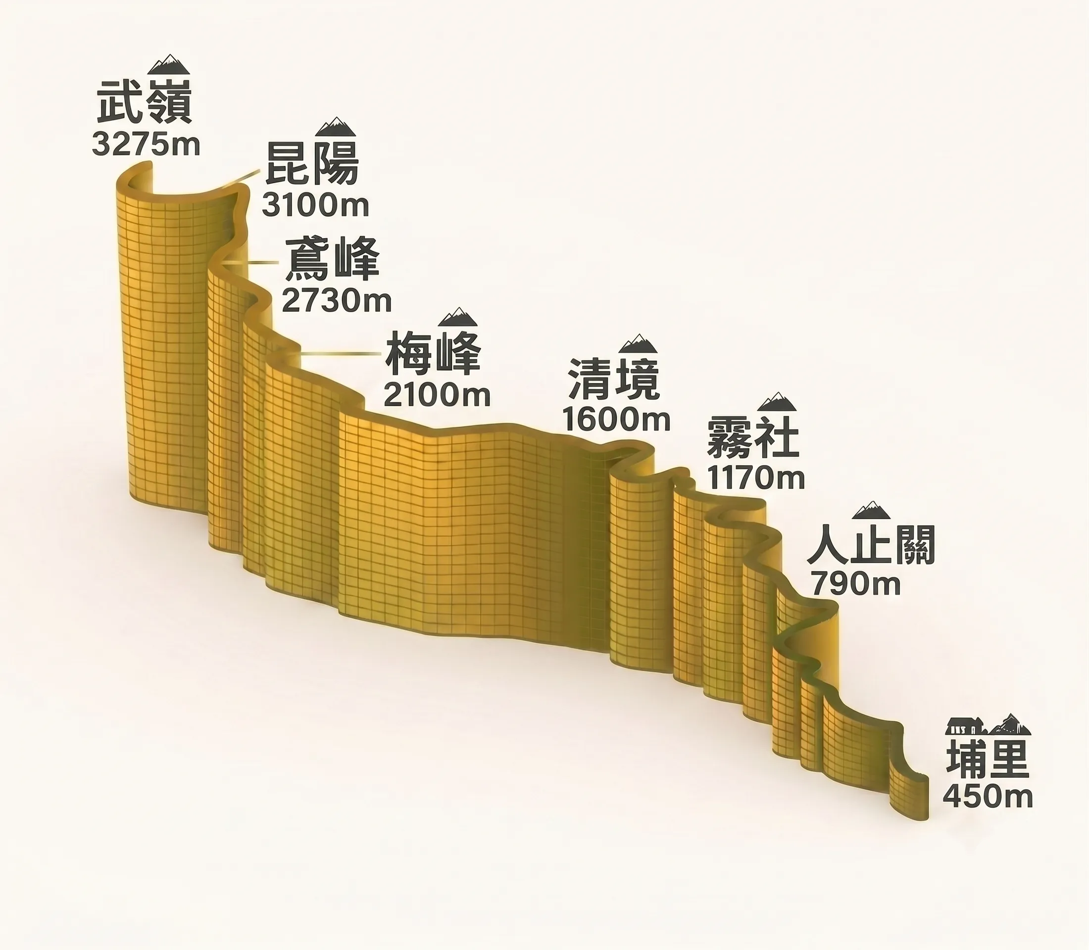 Wuling Elevation Profile